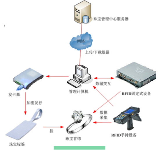 RFID珠宝管理如何赋能新零售，并推动网络设备销售升级